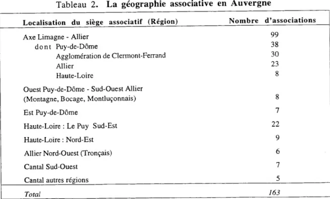 Tableau 2. La géographie associative en Auvergne