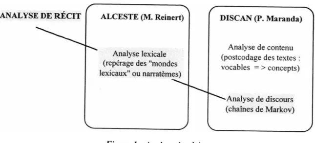 Figure 1 : Analyse de récit