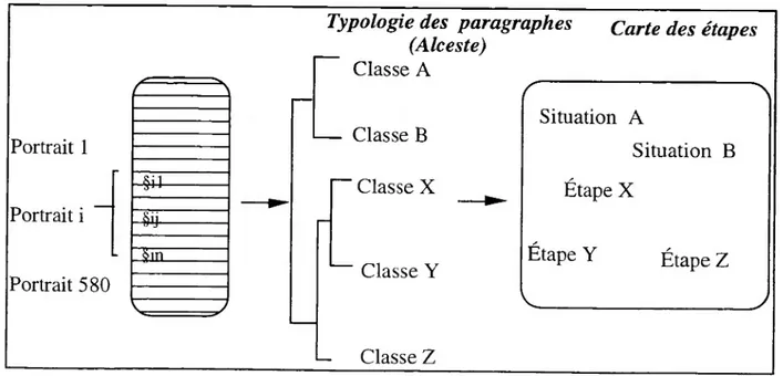 Figure 2 : Identification des étapes possibles