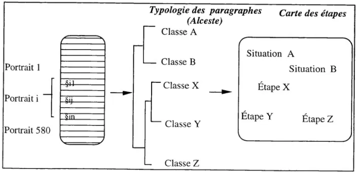 Figure 2 : Identification des étapes possibles