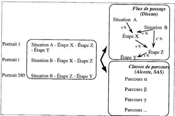 Figure 3 : Flux de passage et types de parcours