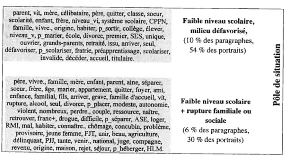 Figure 5 : Situations de départ1