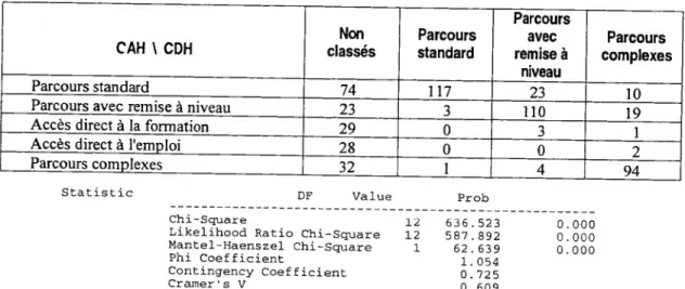 Figure 9 : Croisement des deux typologies