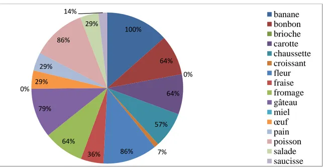 Figure 1 : Pourcentages de nominations le 09/01 