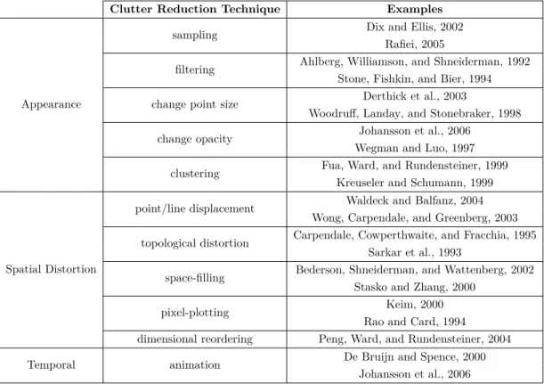 Table 2.1 – Classification of clutter reduction techniques according to Ellis and Dix, 2007.