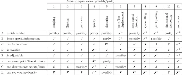 Table 2.2 – Ellis and Dix, 2007’s clutter reduction taxonomy. Key: Xsatisfies criterion; 7 does not satisfy criterion; + some exception/special cases