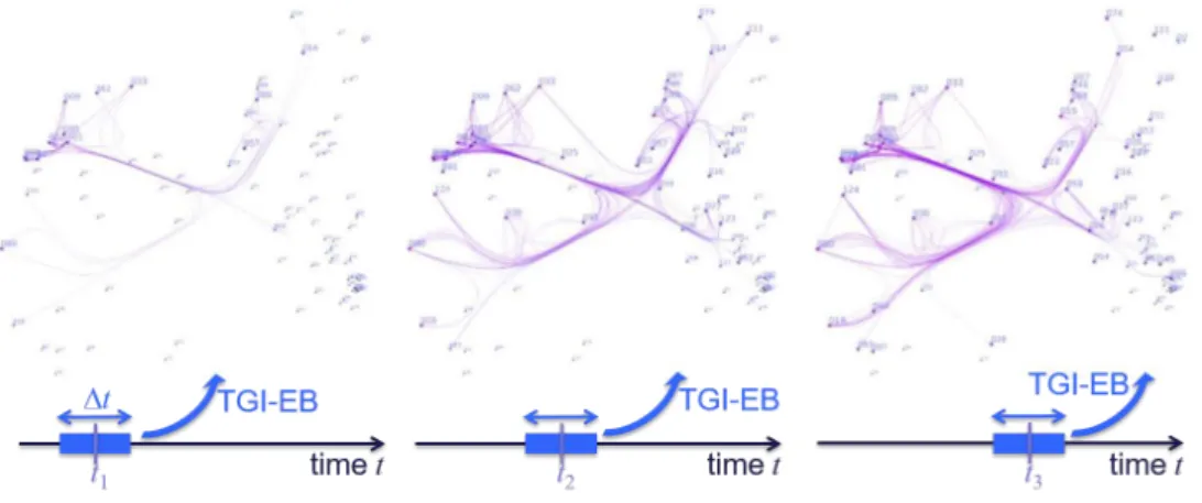 Figure 3.8 – Bundling of streaming graphs using StreamEB (Nguyen, Eades, and Hong, 2012) for 3 different frames.