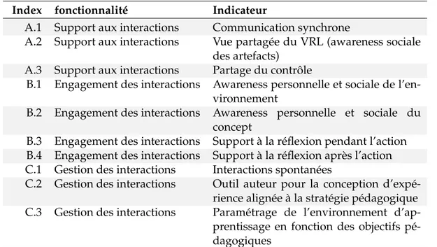 Tableau 2.2 – Critères pour le support des interactions sociales dans les VRL