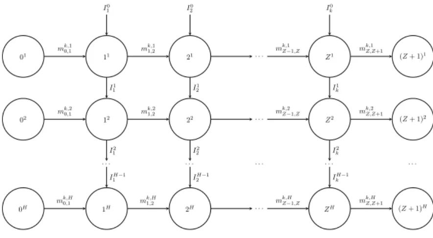 Figure 3.2: Network with mass and inventory flow for vehicle k A cost C e