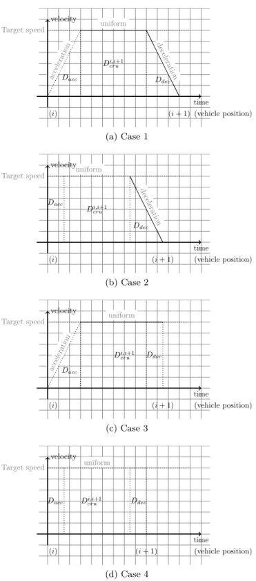 Figure 3.3: Vehicle speed profile scenarios