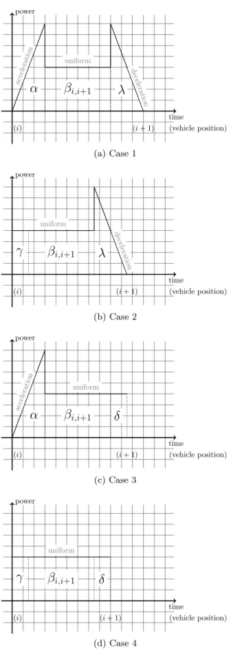 Figure 3.4: Vehicle power change scenarios