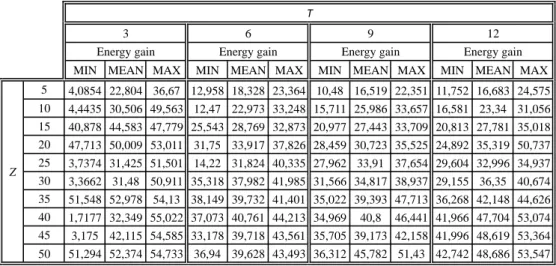 Table 3.3 details the minimum, mean and maximum energy savings for each set of instances with the same Z and H