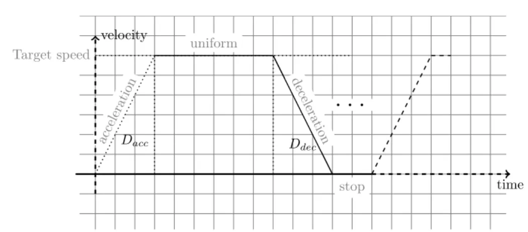 Figure 4.1: The speed variation of the vehicle with time
