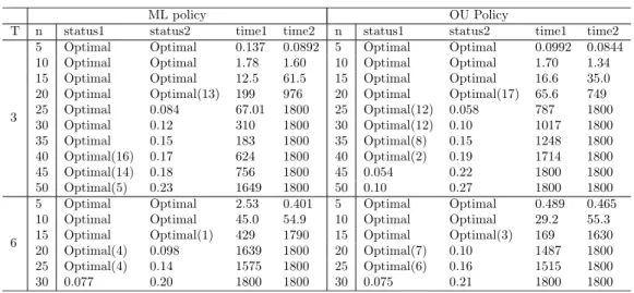 Table 4.1: Solution status and solving time