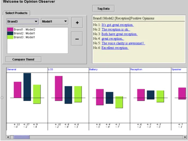 Figure 1.3 – Exemple de résumé d’opinions visuel basé sur les aspects. Capture d’écran du système Opinion Observer tirée de [Hu et Liu, 2004].