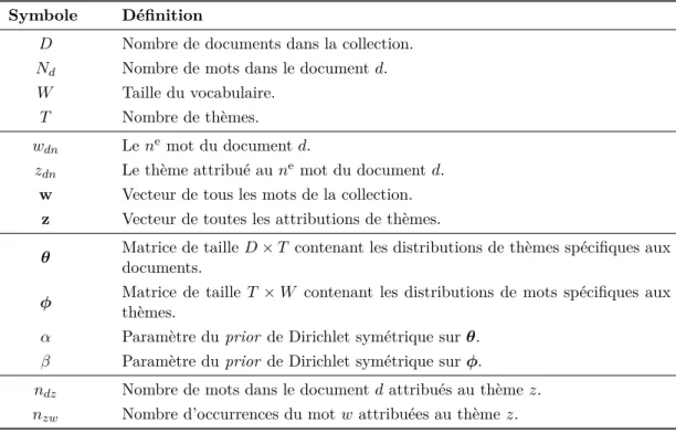 Tableau 3.1 – Notations adoptées pour le modèle LDA.