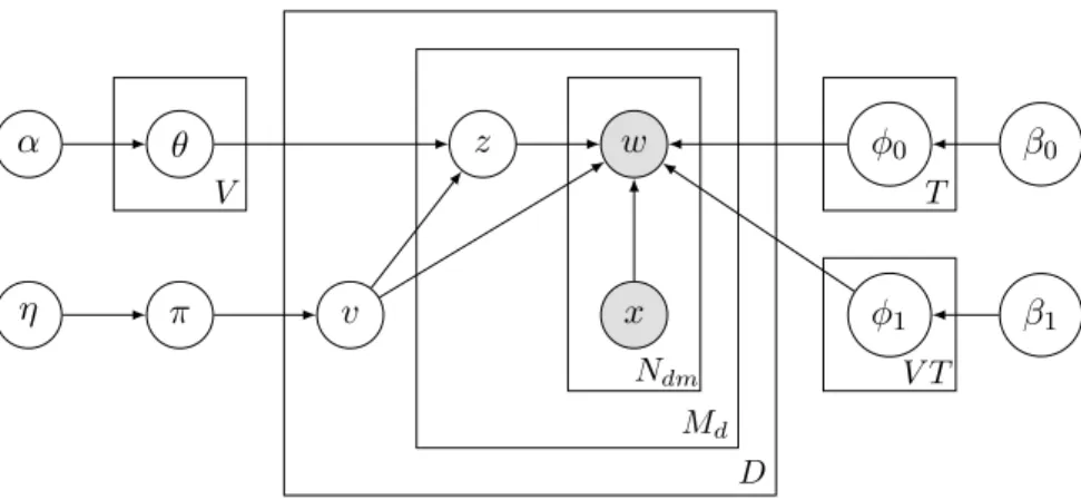Figure 4.1 – Représentation de VODUM sous forme de modèle graphique.