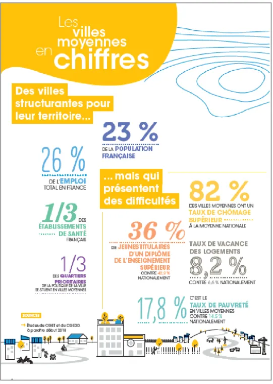 Figure 1 : Les villes moyennes en chiffres  (Source : http://www.cohesion- http://www.cohesion-territoires.gouv.fr/dossier-de-presse-action-coeur-de-ville)
