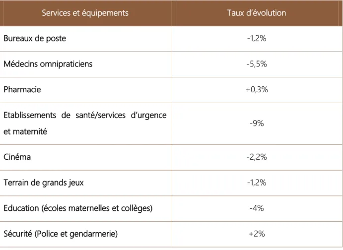 Tableau 1 : Evolution de la présence de certains équipements et services dans les  centres-villes entre 2010 et 2014  (Source : IGF ;INSEE)