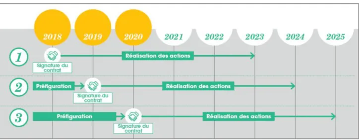 Figure 4 : Frise chronologique des phases de contractualisations et de 