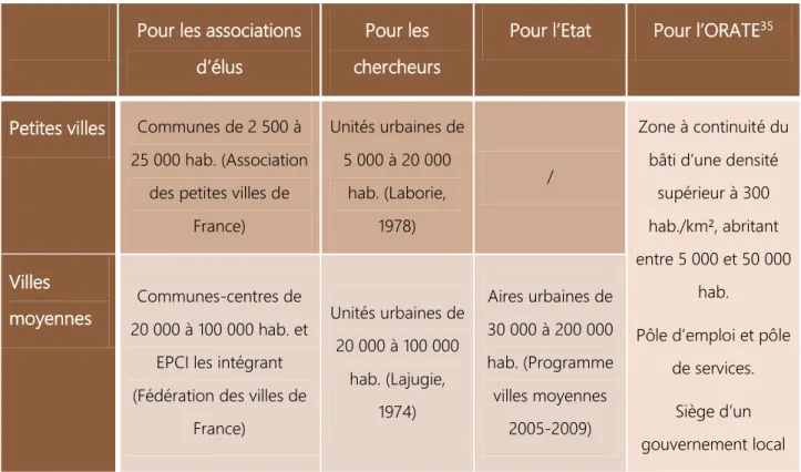 Tableau 2 : Définition des petites et moyennes villes : différences selon les  sources 