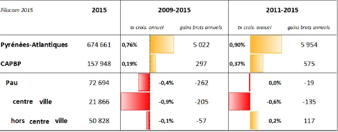 Tableau 4 : Evolution démographique du centre-ville de Pau dans son contexte  géographique entre 2009 et 2015 (Source : Filocom 2015) 