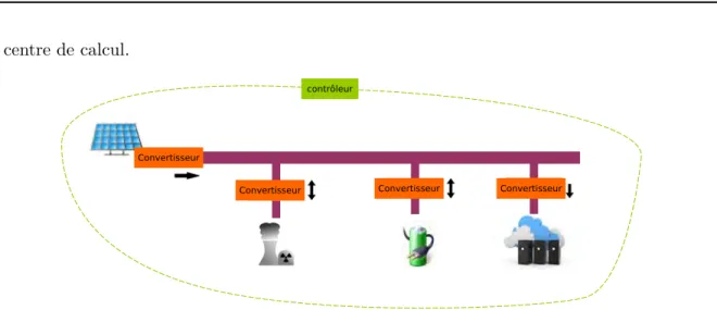 Figure 3.2 – Exemple d’architecture d’un r´ eseau intelligent d’un r´ eseau intelligent permettant d’alimenter un centre de calcul