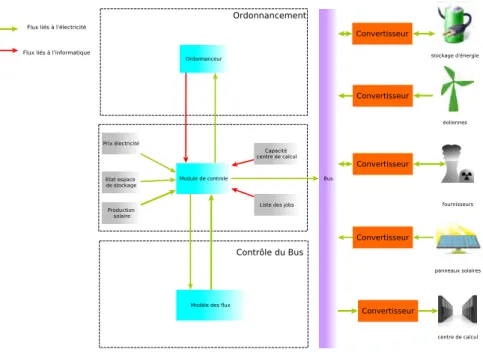 Figure 3.3 – Architecture du r´ eseau intelligent et de son centre de calcul