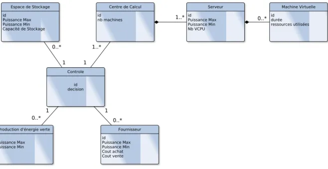 Figure 3.5 – Diagramme des classes UML des diff´ erents ´ el´ ements du r´ eseau intelligent