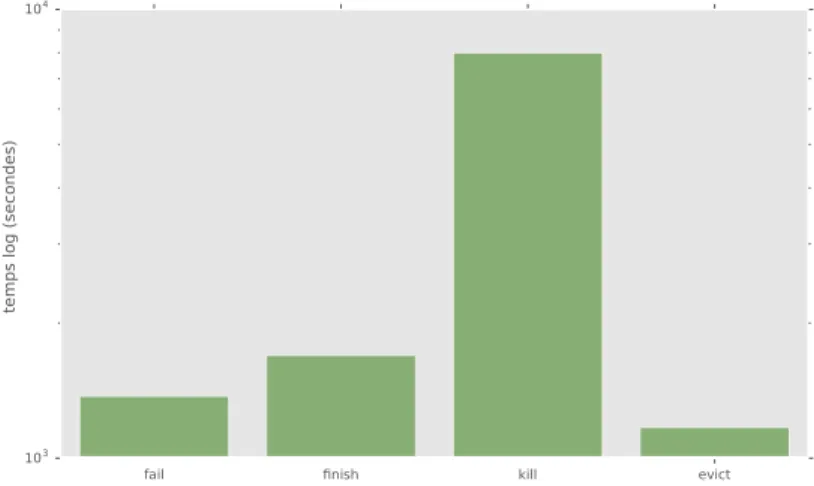 Figure 4.10 – Dur´ ee moyenne d’ex´ ecution par rapport ` a l’´ ev´ enement de fin d’une tˆ ache