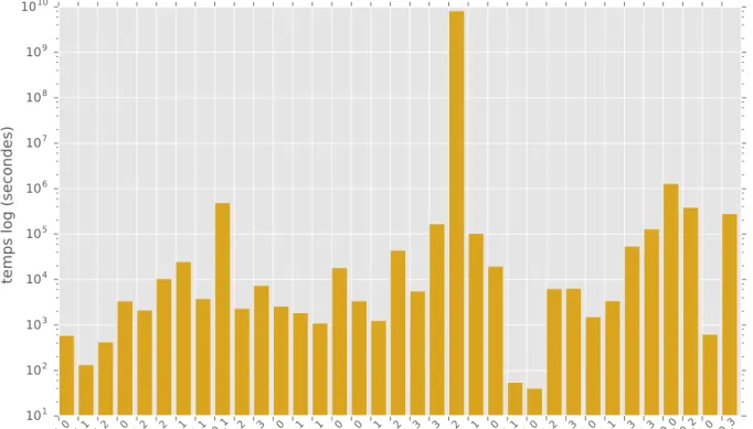 Figure 4.13 – Dur´ ee moyenne d’ex´ ecution par rapport au couple (priorit´ e - latence)