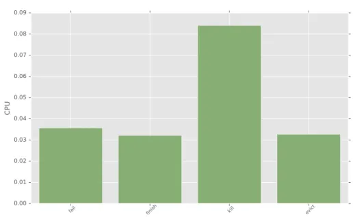 Figure 4.16 – Moyenne de CPU utilis´ ee pour les diff´ erentes tˆ aches par rapport ` a son ´ ev´ enement de fin