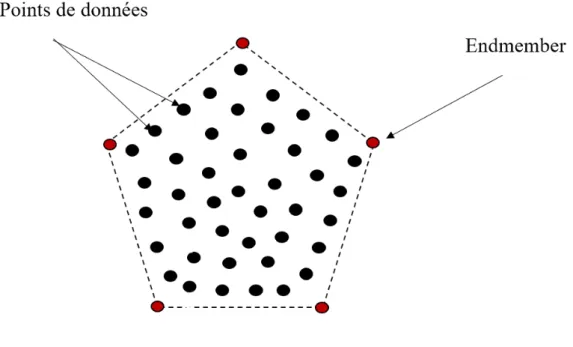 Figure 2.5: Projection en dimension 2 d’un simplexe de dimension 4 contenant les donn´ ees hyperspectrales.