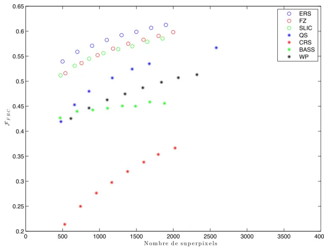 Figure 4.6 – Évolution de l’adhérence aux contours (F F RC ) en fonction du nombre de super-