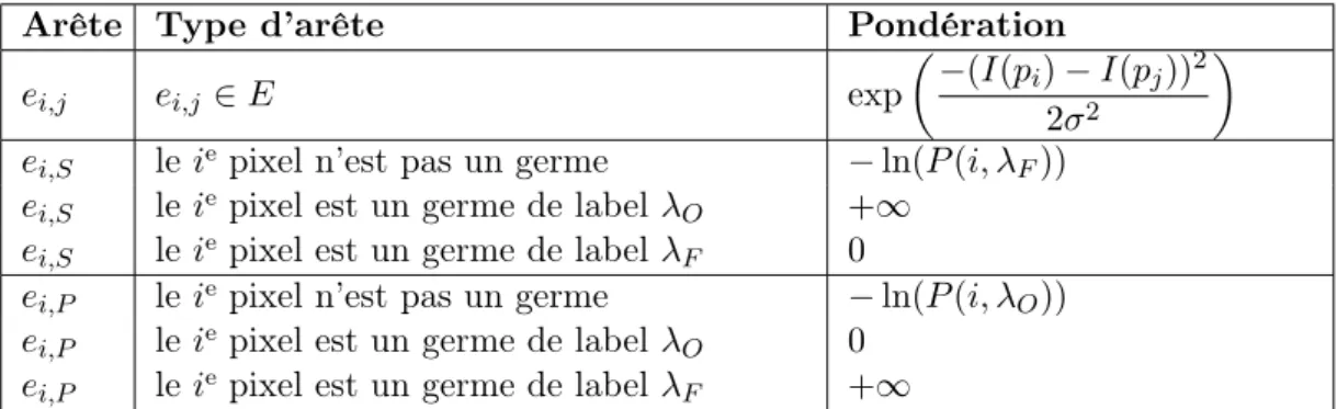 Tableau 2.1 – Pondération des arêtes dans l’algorithme de Boykov et al. [4].
