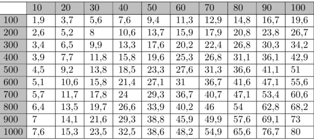 Tableau 3.10 – Temps d’exécution (en dixièmes de seconde) pour la phase d’entraînement de la méthode FA obtenus avec les données R BI 