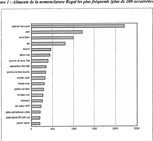 Figure 1 : Aliments de la nomenclature Regai les plus fréquents (plus de 200 occurrences)