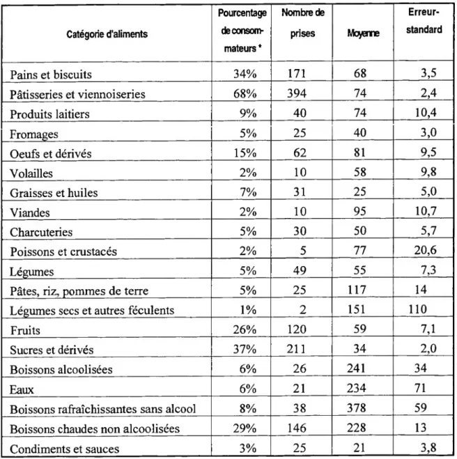Tableau 5 : Consommation moyenne des différentes catégories d’aliments pour les  encas