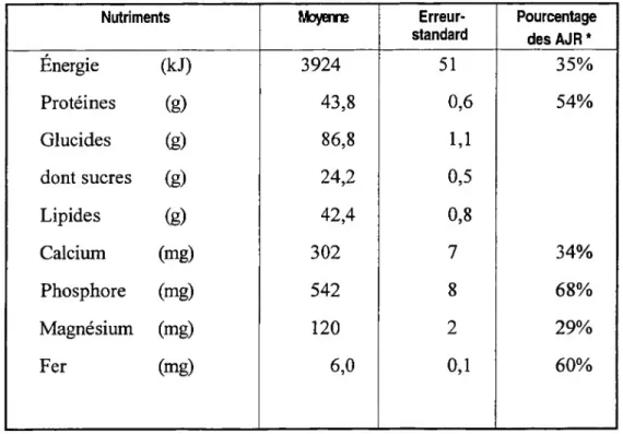 Tableau 10 : Apports moyens en nutriments des 1521  déjeuners