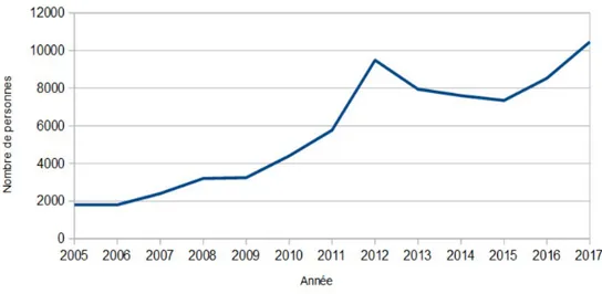 Figure 1 : Évolution du public global de Pierre &amp; Terre par Sébastien Cros. Le   public   global   est   en   augmentation   quasiment   constante