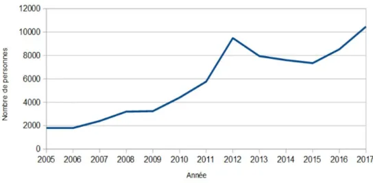 Figure 1 : Évolution du public global de Pierre &amp; Terre par Sébastien Cros. Le   public   global   est   en   augmentation   quasiment   constante