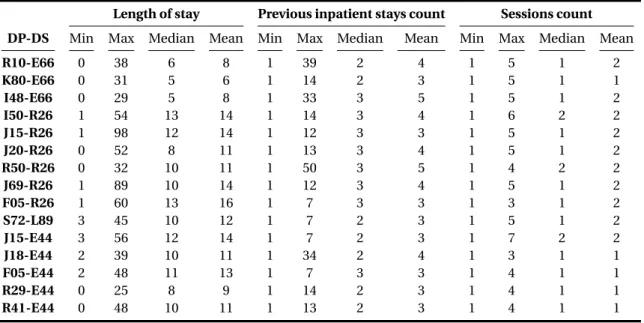 Table 6.13 Statistics on Length of stay - Previous inpatient stays - Sessions count