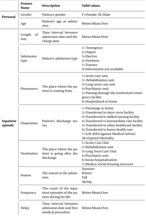 Table 6.14 The final retained PMSI features to prepare the database Feature