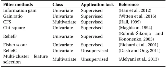 Table 3.2 Common filter FS methods