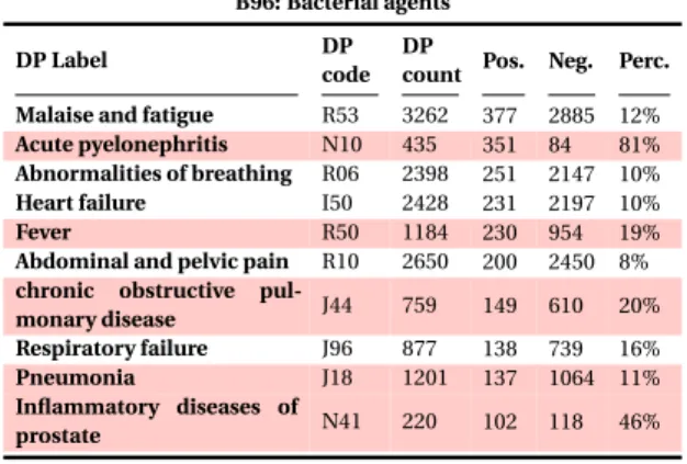 Table 6.5 PMSI information about T81 diag- diag-nosis