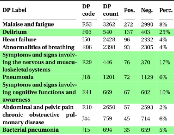 Table 6.8 PMSI information about E44 diag- diag-nosis