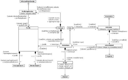 Figure 2.3: Fragment of the UML metamodel for the definition a UML profile