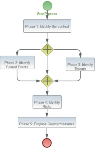 Figure 2.6: EBIOS analysis method