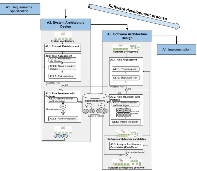 Figure 3.1: Approach mapped with Software Development Process focusing on System and Software Architecture phases