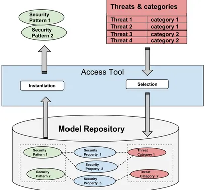 Figure 4.1: Selection and Instantiation of security pattern models according to threat models